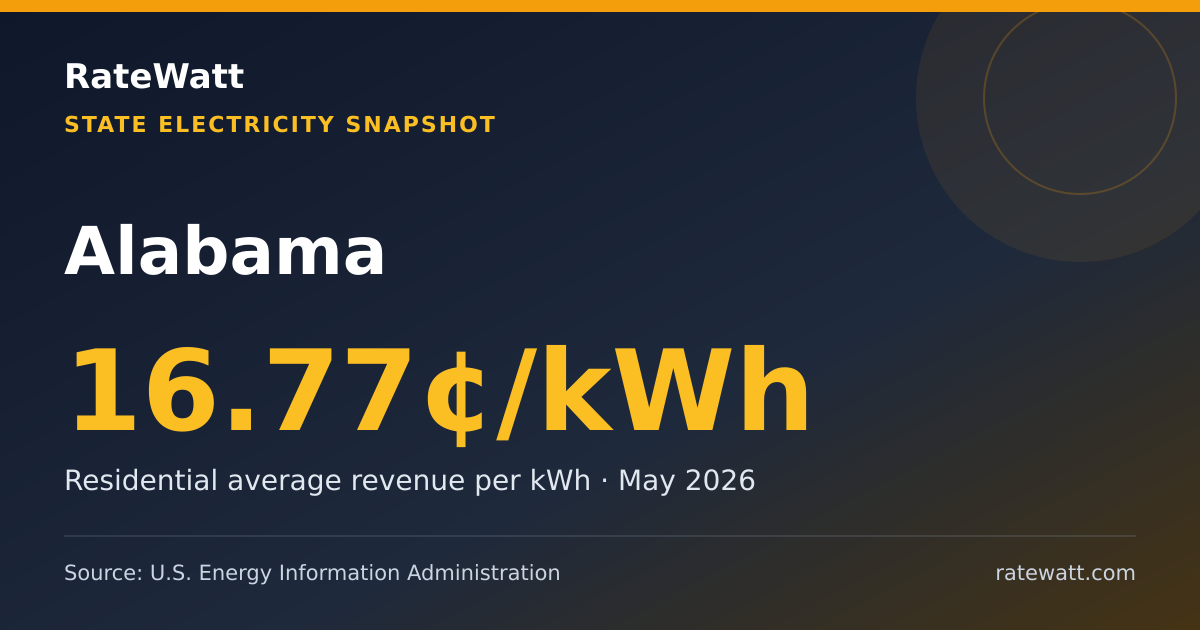 Share card for Alabama Electricity Prices and Energy Data