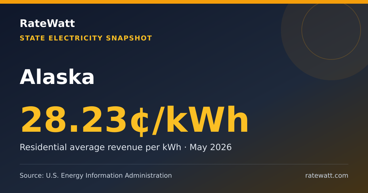 Share card for Alaska Electricity Prices and Energy Data