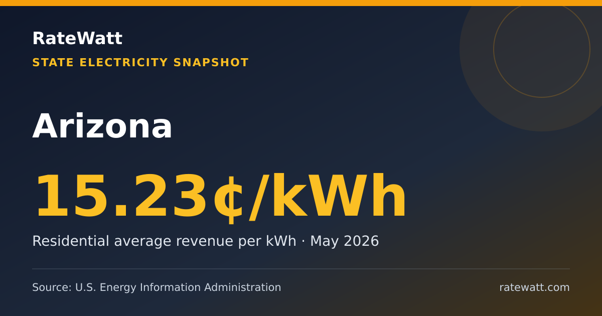 Share card for Arizona Electricity Prices and Energy Data