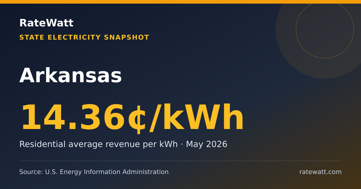 Share card for Arkansas Electricity Prices and Energy Data