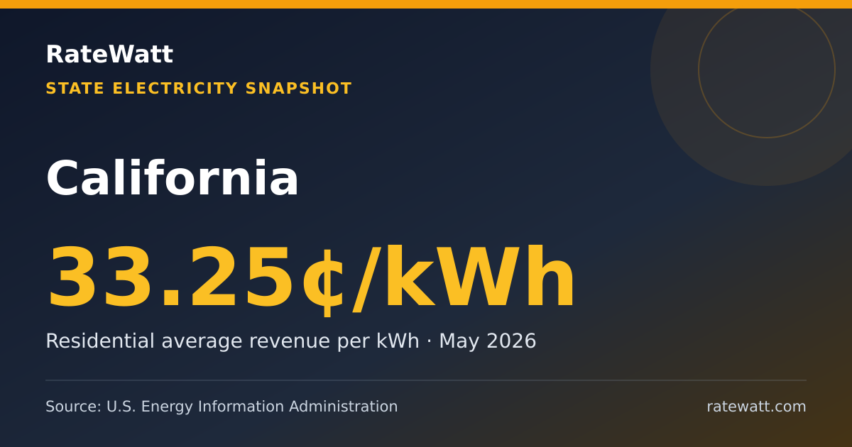 Share card for California Electricity Prices and Energy Data