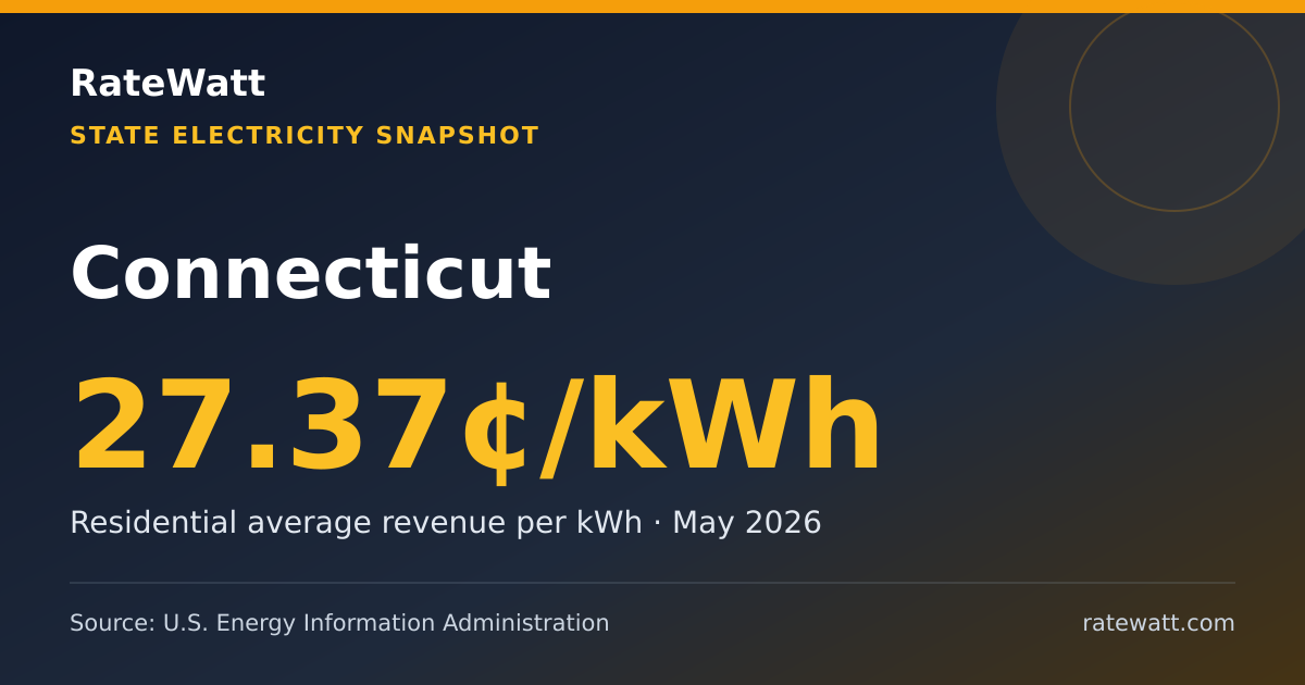Share card for Connecticut Electricity Prices and Energy Data
