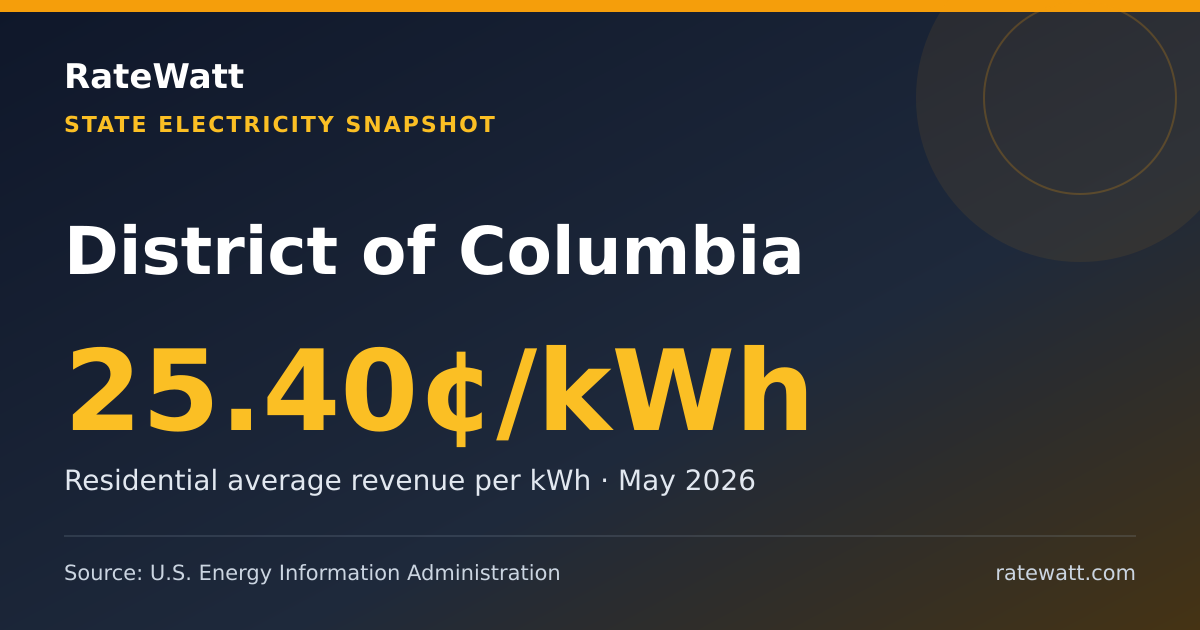 Share card for District of Columbia Electricity Prices and Energy Data