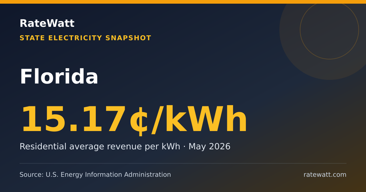 Share card for Florida Electricity Prices and Energy Data
