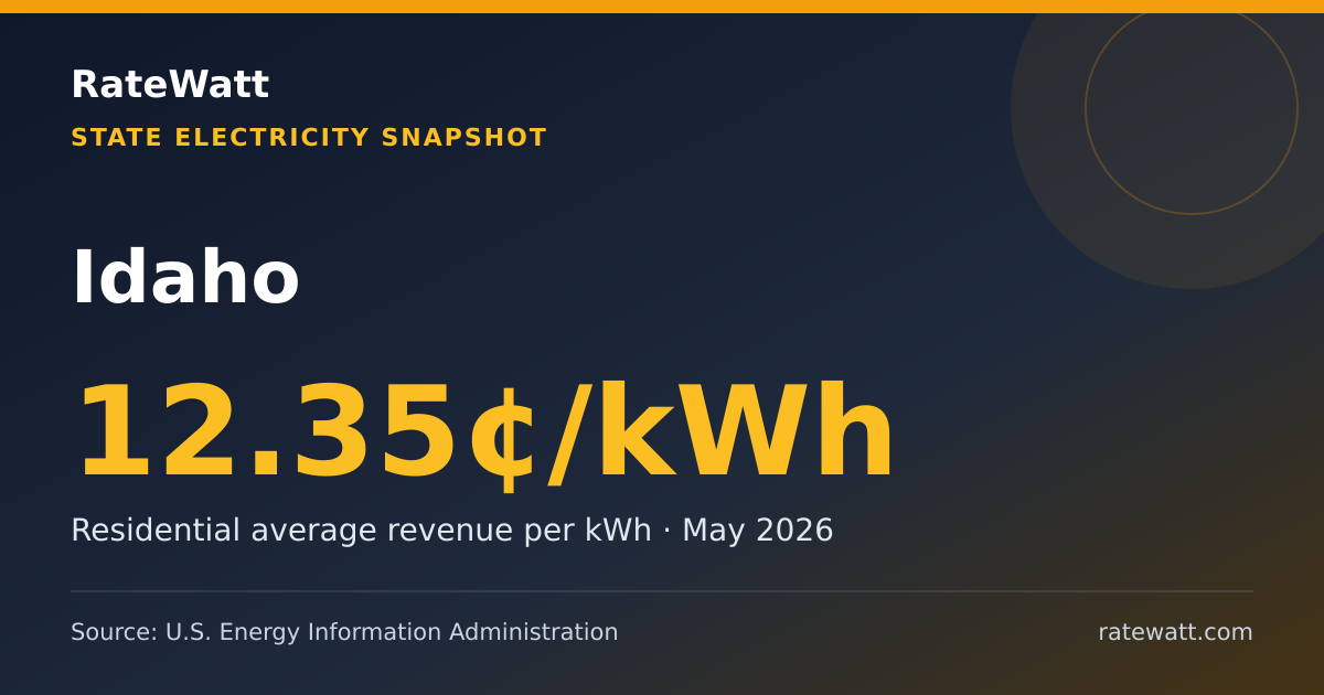 Share card for Idaho Electricity Prices and Energy Data