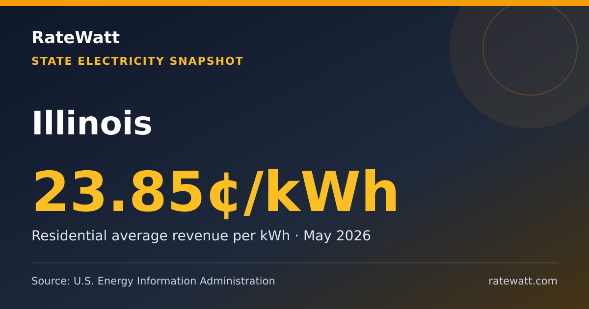 Share card for Illinois Electricity Prices and Energy Data