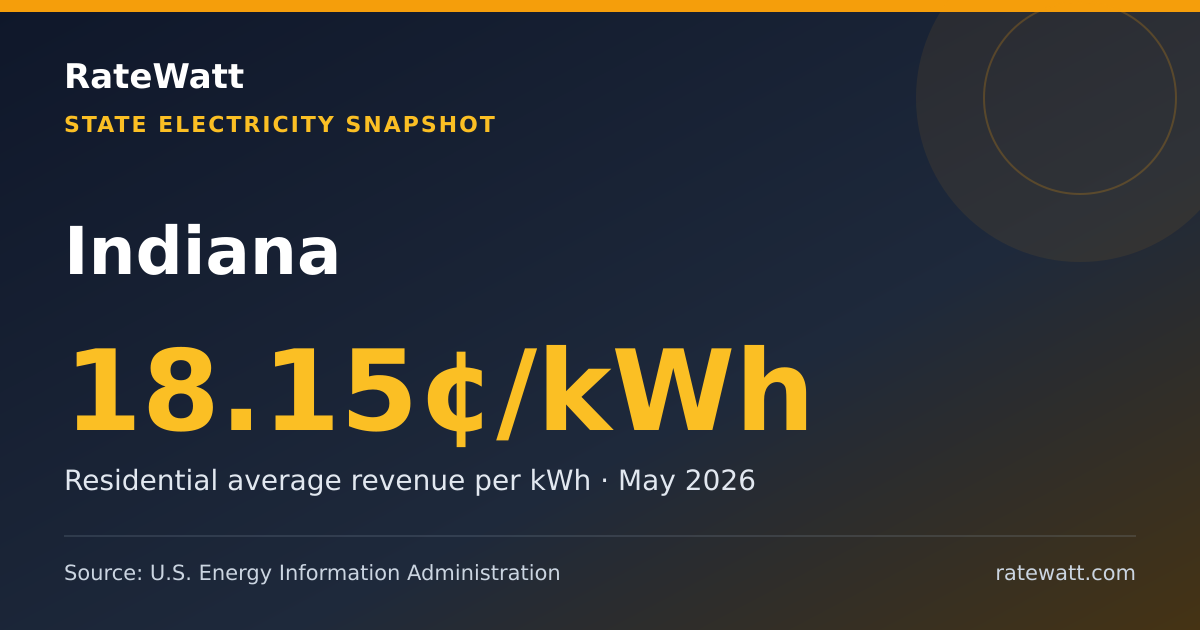 Share card for Indiana Electricity Prices and Energy Data