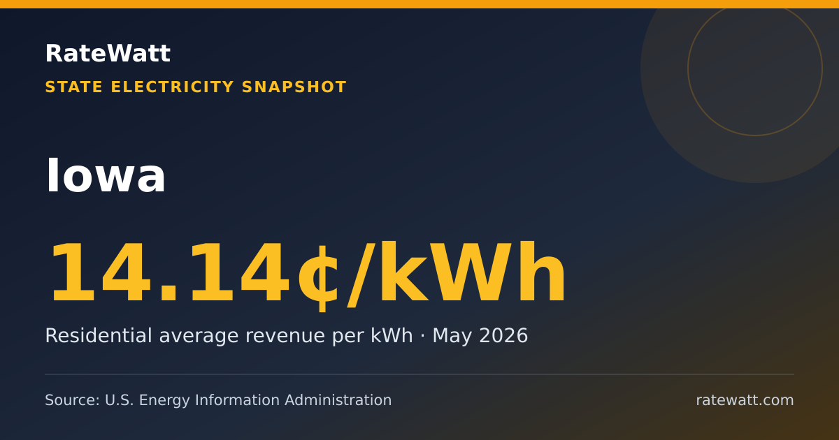 Share card for Iowa Electricity Prices and Energy Data