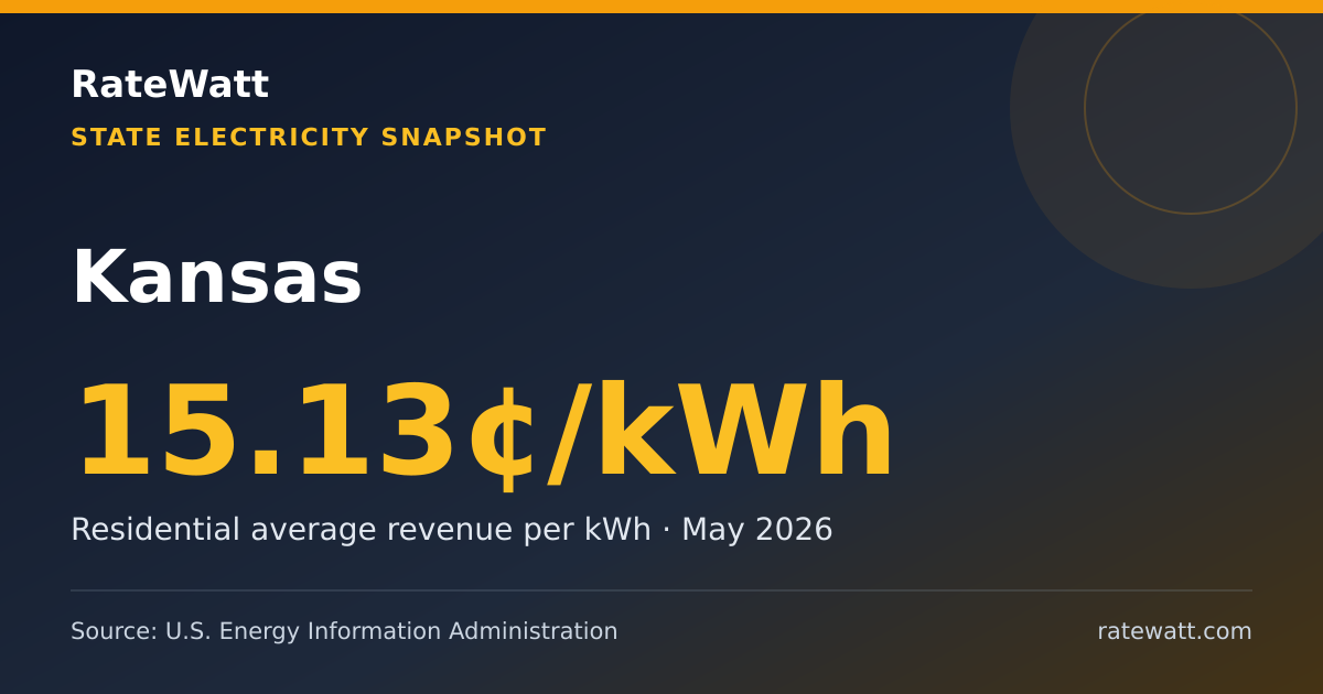 Share card for Kansas Electricity Prices and Energy Data