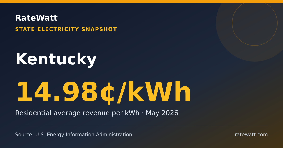Share card for Kentucky Electricity Prices and Energy Data
