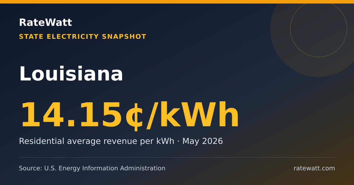 Share card for Louisiana Electricity Prices and Energy Data