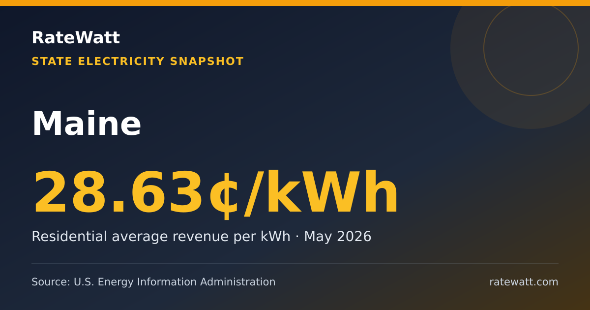 Share card for Maine Electricity Prices and Energy Data