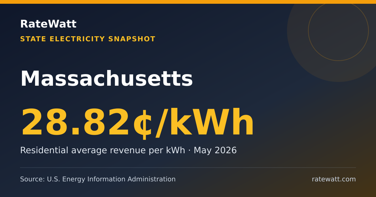 Share card for Massachusetts Electricity Prices and Energy Data