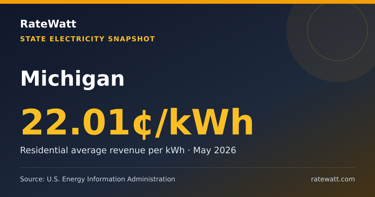 Share card for Michigan Electricity Prices and Energy Data