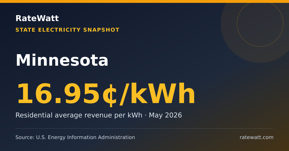 Share card for Minnesota Electricity Prices and Energy Data