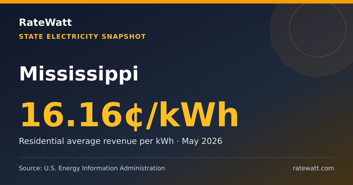 Share card for Mississippi Electricity Prices and Energy Data