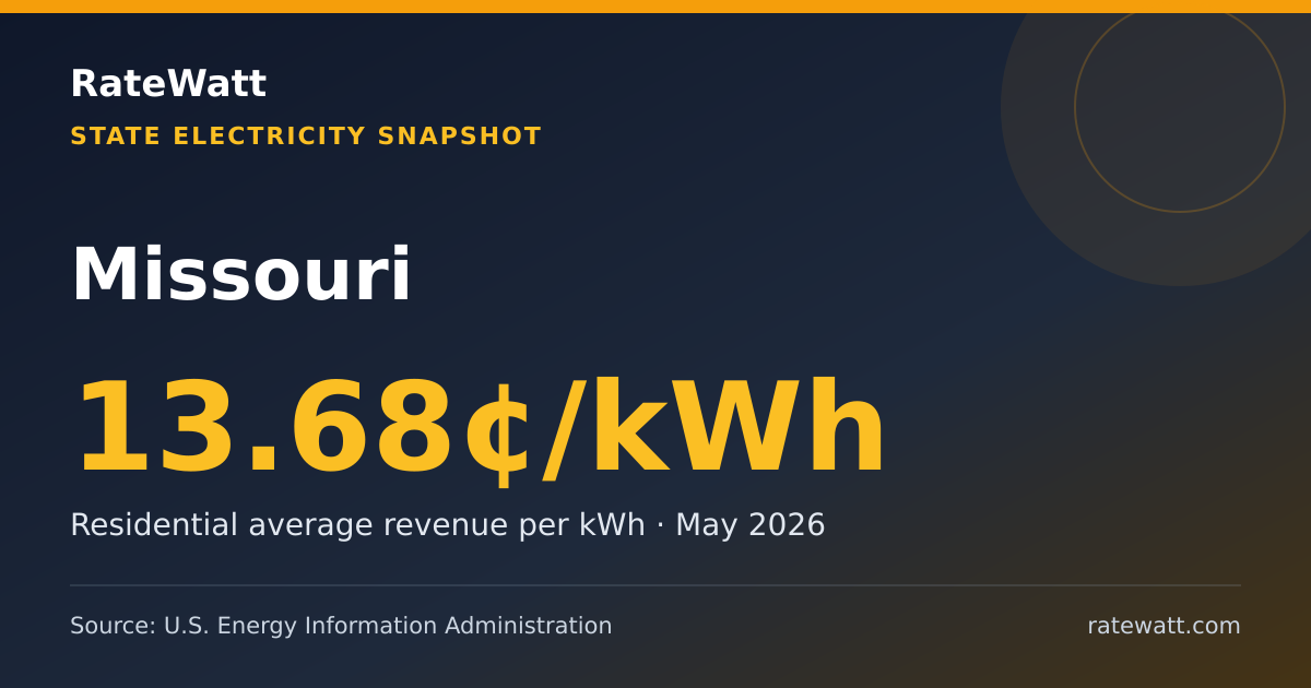 Share card for Missouri Electricity Prices and Energy Data