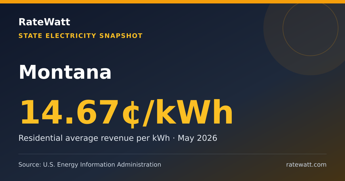Share card for Montana Electricity Prices and Energy Data