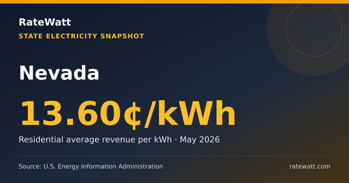 Share card for Nevada Electricity Prices and Energy Data