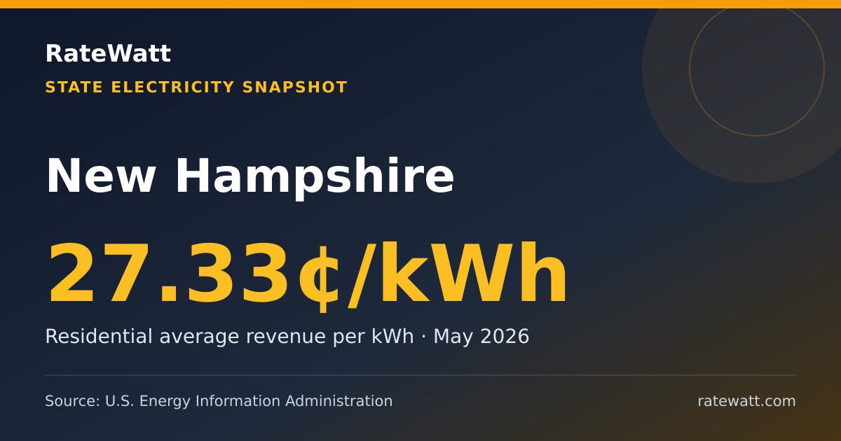 Share card for New Hampshire Electricity Prices and Energy Data