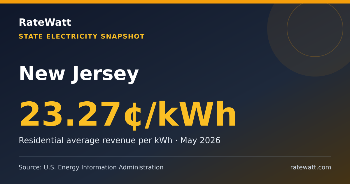 Share card for New Jersey Electricity Prices and Energy Data