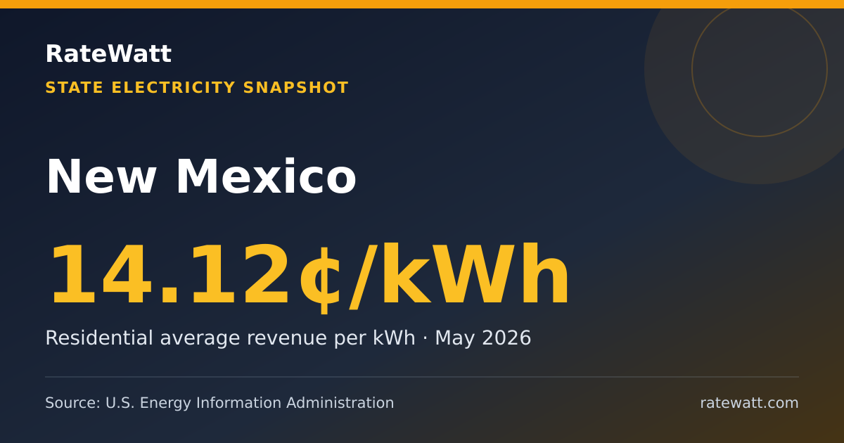 Share card for New Mexico Electricity Prices and Energy Data