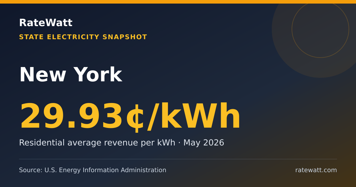 Share card for New York Electricity Prices and Energy Data
