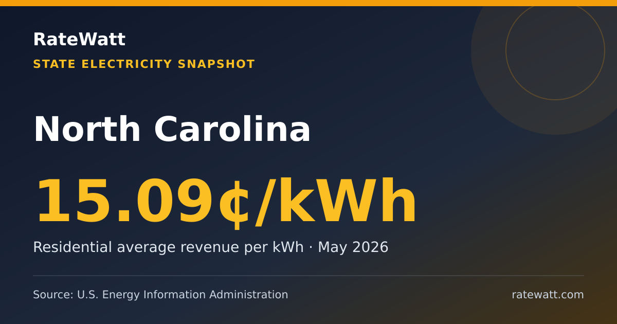 Share card for North Carolina Electricity Prices and Energy Data