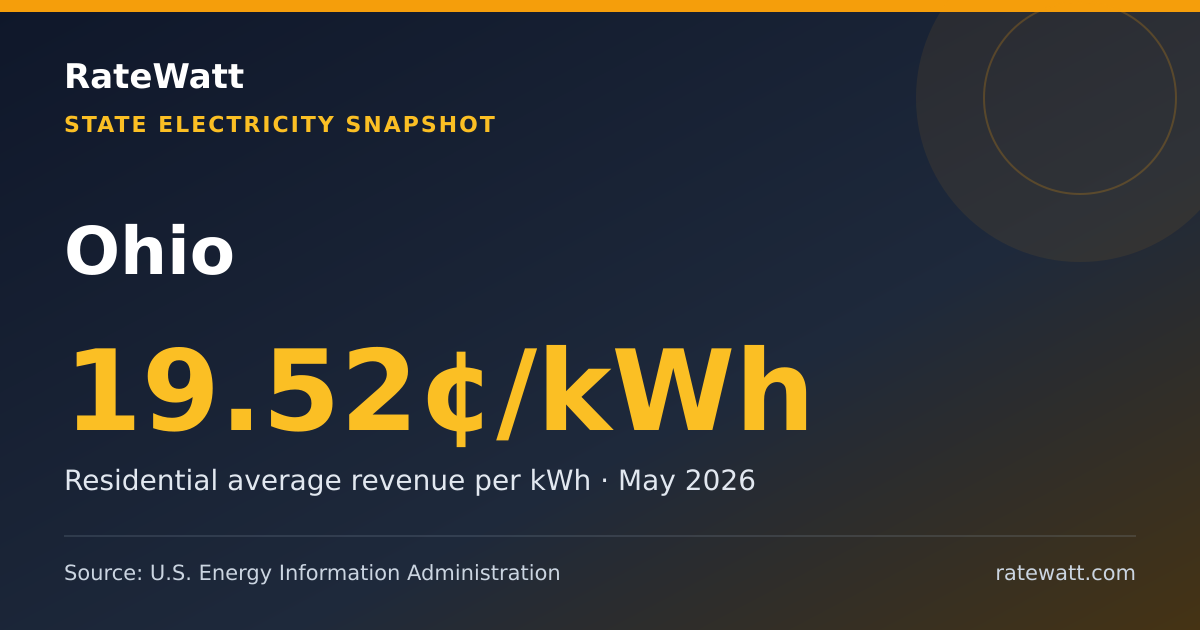 Share card for Ohio Electricity Prices and Energy Data