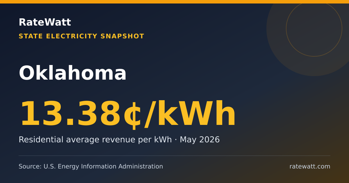 Share card for Oklahoma Electricity Prices and Energy Data