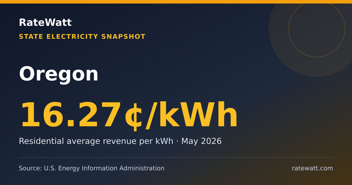 Share card for Oregon Electricity Prices and Energy Data