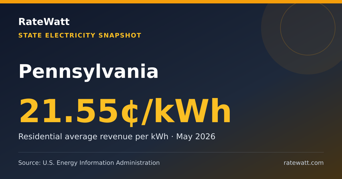 Share card for Pennsylvania Electricity Prices and Energy Data