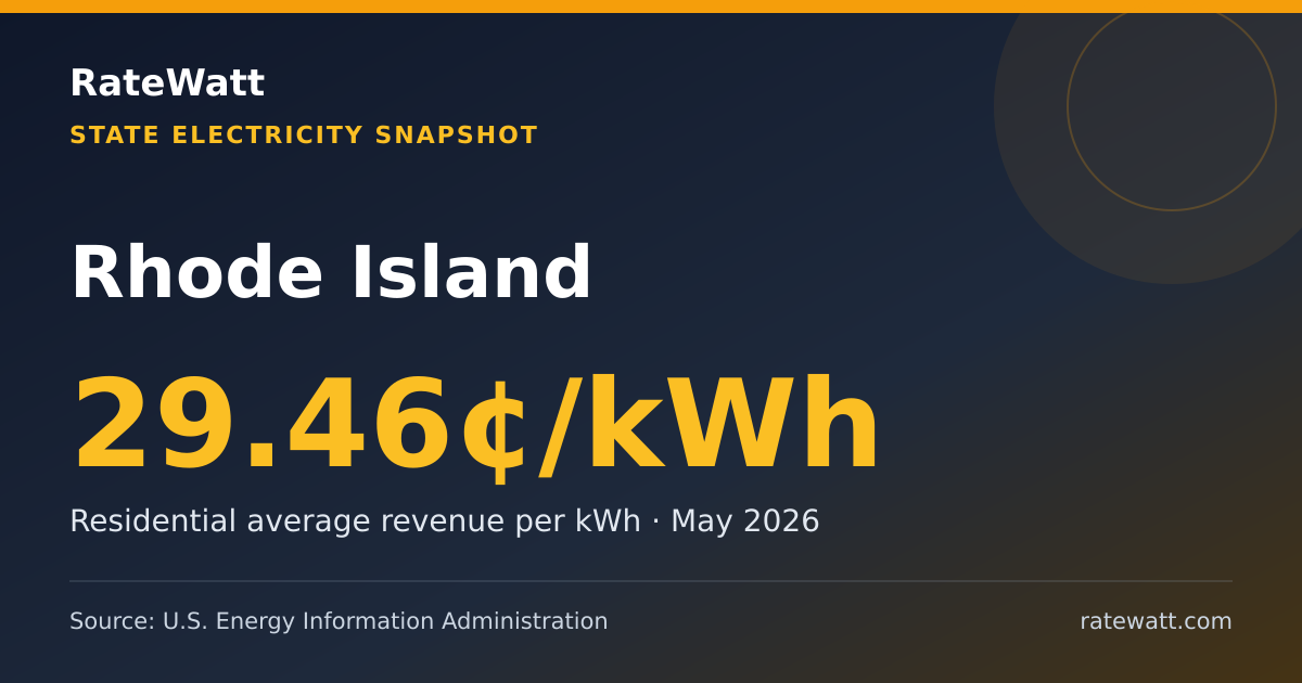 Share card for Rhode Island Electricity Prices and Energy Data