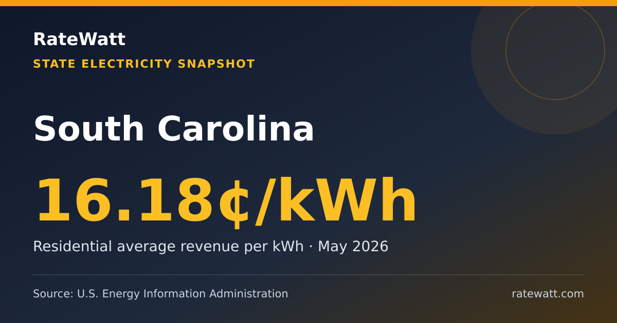 Share card for South Carolina Electricity Prices and Energy Data