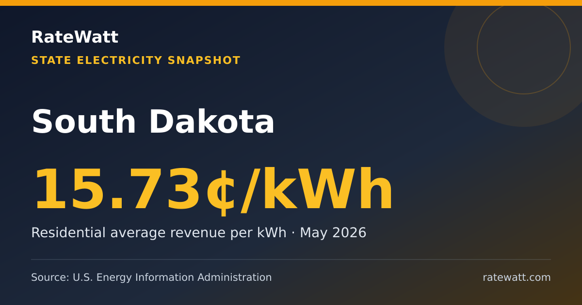 Share card for South Dakota Electricity Prices and Energy Data