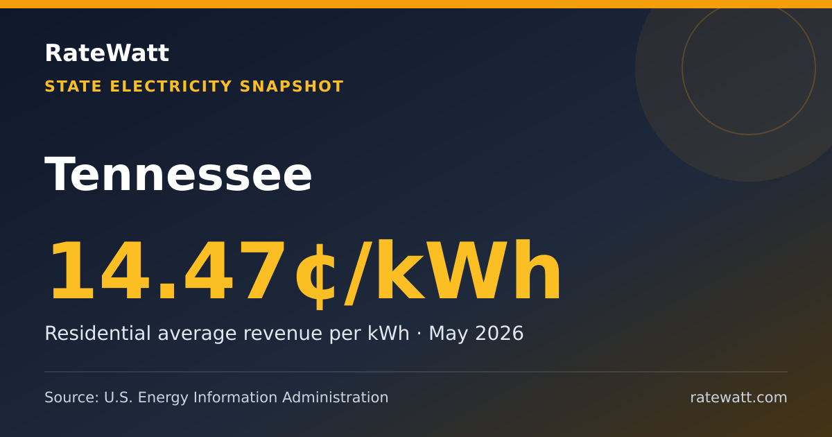 Share card for Tennessee Electricity Prices and Energy Data