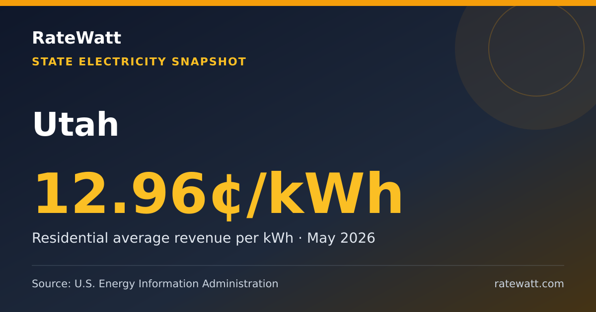 Share card for Utah Electricity Prices and Energy Data