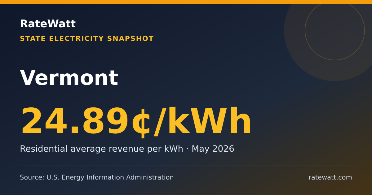 Share card for Vermont Electricity Prices and Energy Data