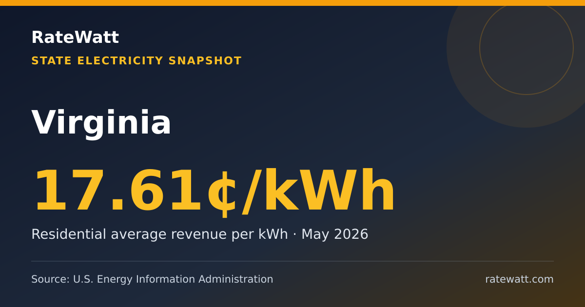 Share card for Virginia Electricity Prices and Energy Data