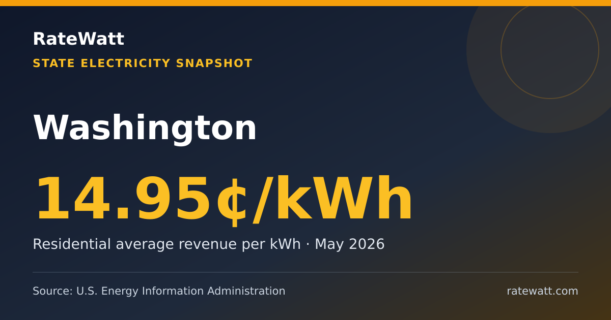 Share card for Washington Electricity Prices and Energy Data