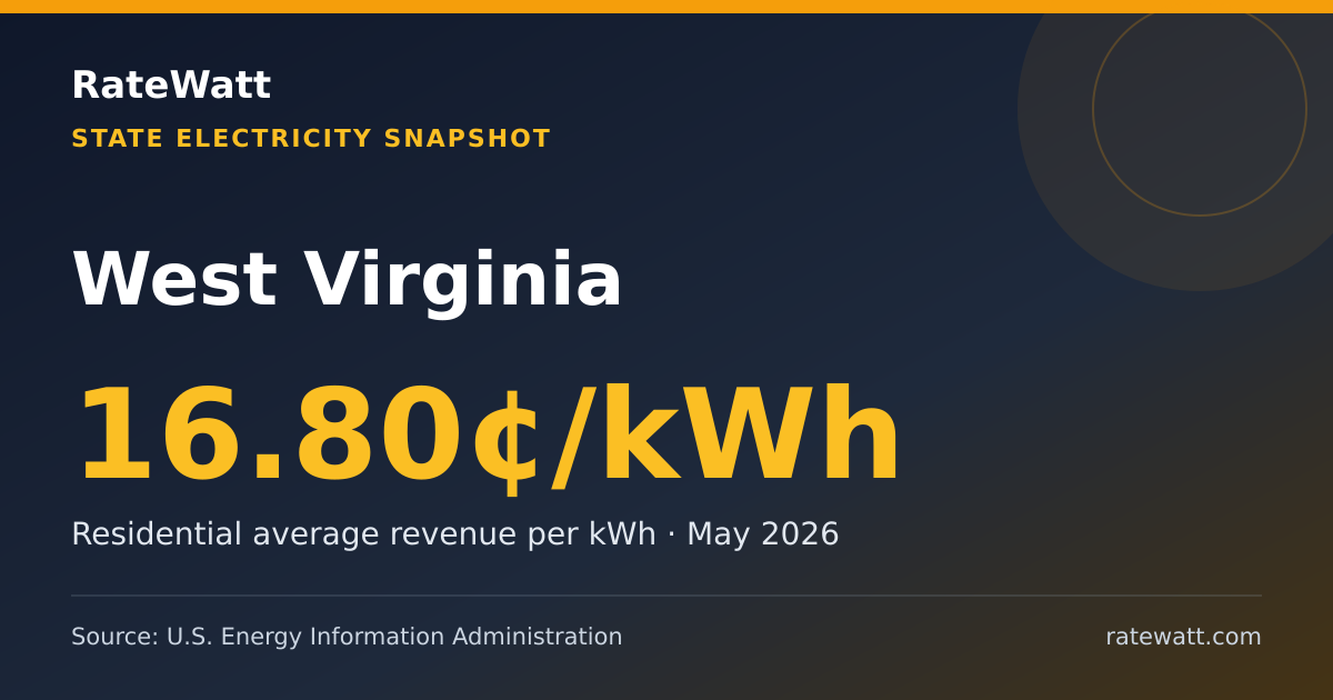 Share card for West Virginia Electricity Prices and Energy Data