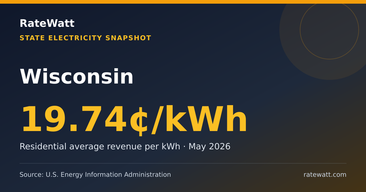 Share card for Wisconsin Electricity Prices and Energy Data