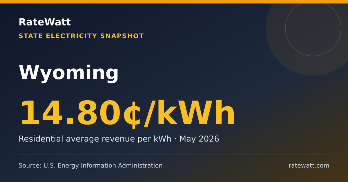 Share card for Wyoming Electricity Prices and Energy Data